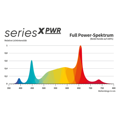 Greenception GCX 4 PWR LED